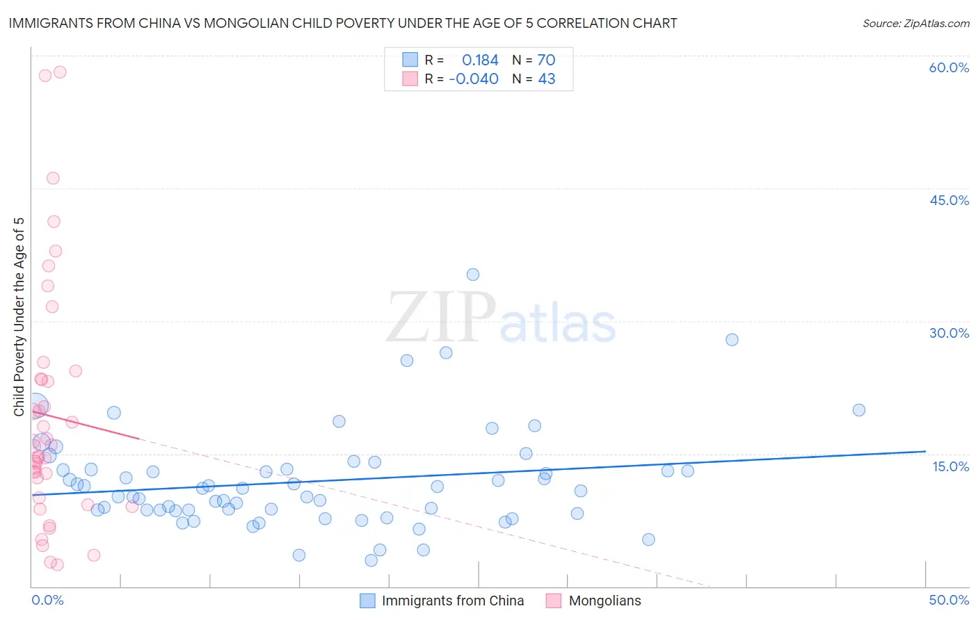 Immigrants from China vs Mongolian Child Poverty Under the Age of 5