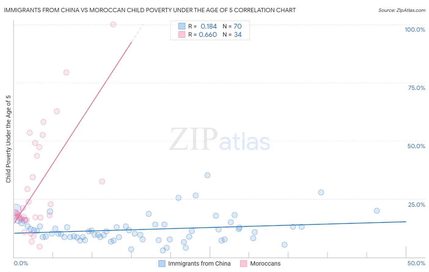 Immigrants from China vs Moroccan Child Poverty Under the Age of 5