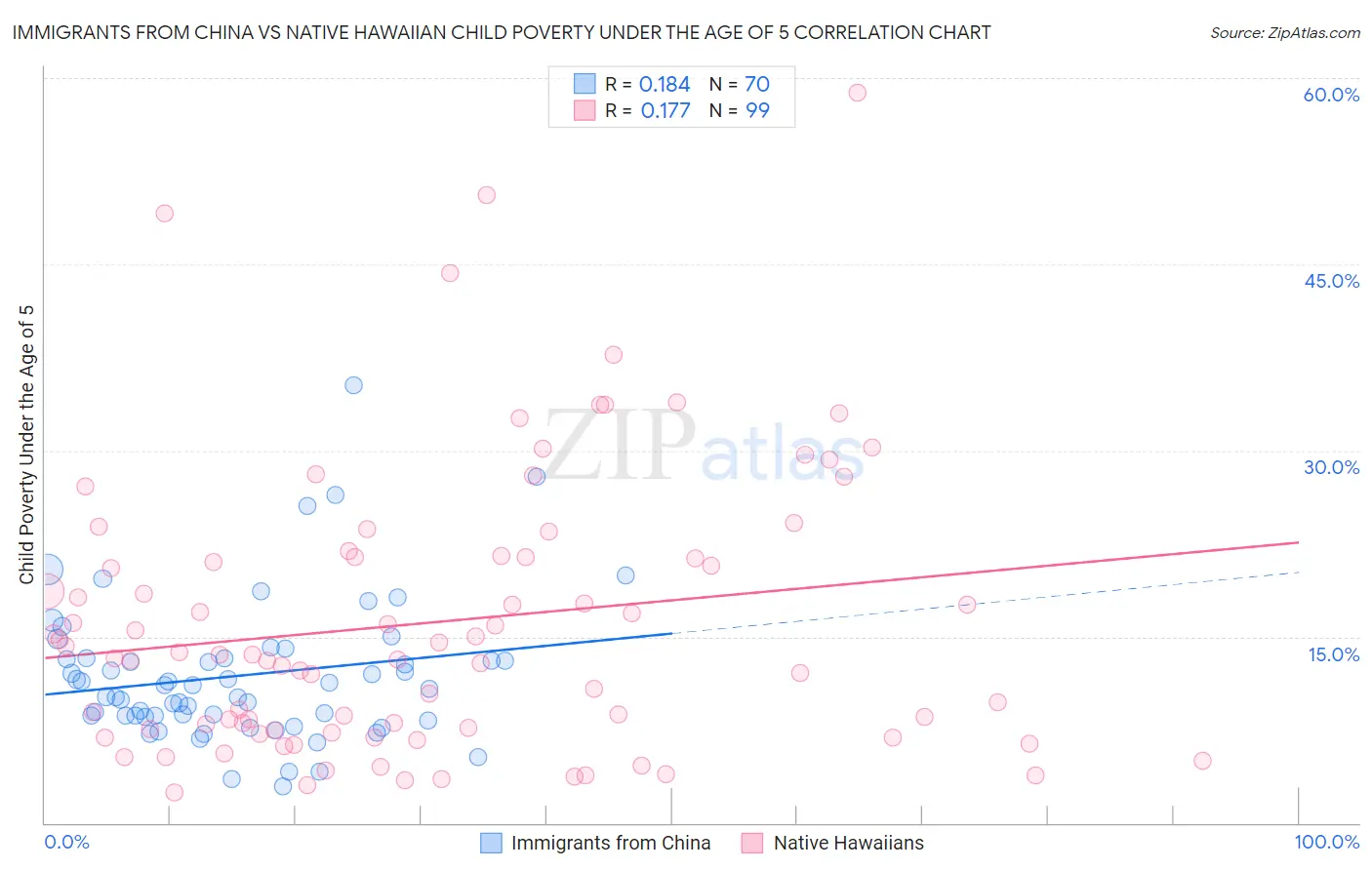 Immigrants from China vs Native Hawaiian Child Poverty Under the Age of 5