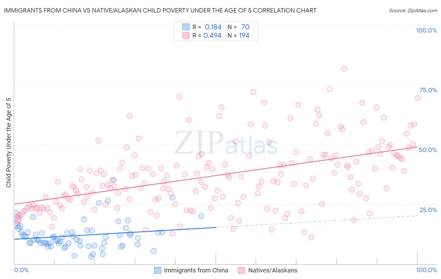 Immigrants from China vs Native/Alaskan Child Poverty Under the Age of 5