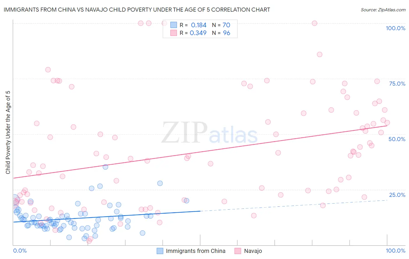 Immigrants from China vs Navajo Child Poverty Under the Age of 5