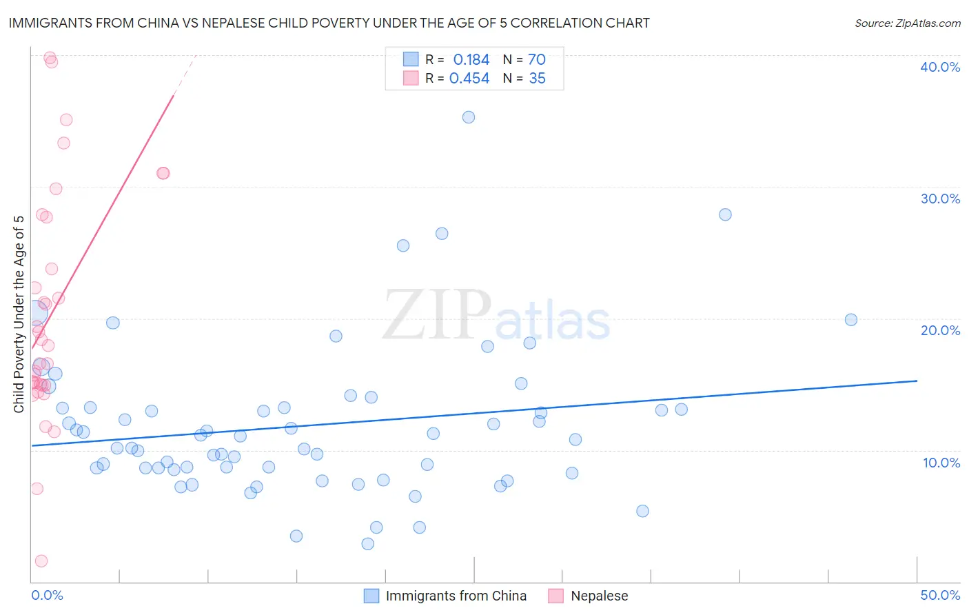 Immigrants from China vs Nepalese Child Poverty Under the Age of 5
