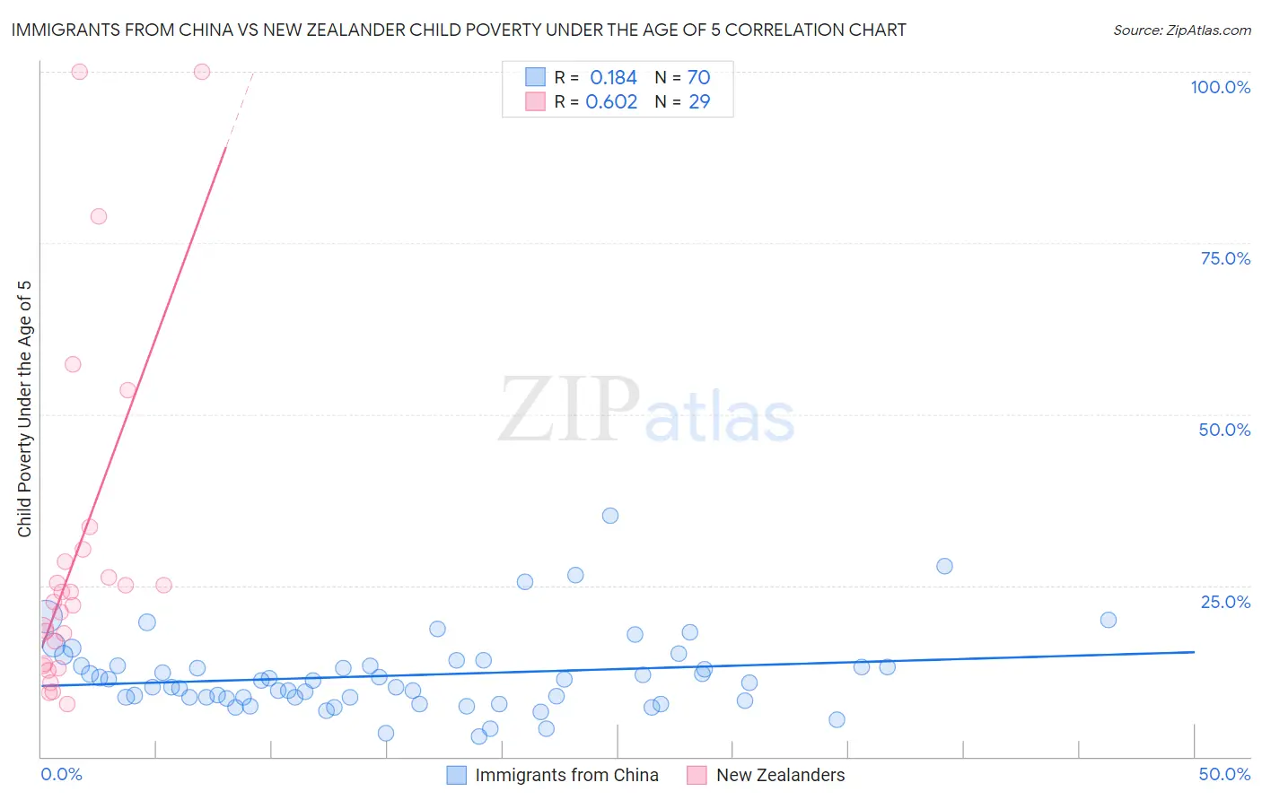 Immigrants from China vs New Zealander Child Poverty Under the Age of 5