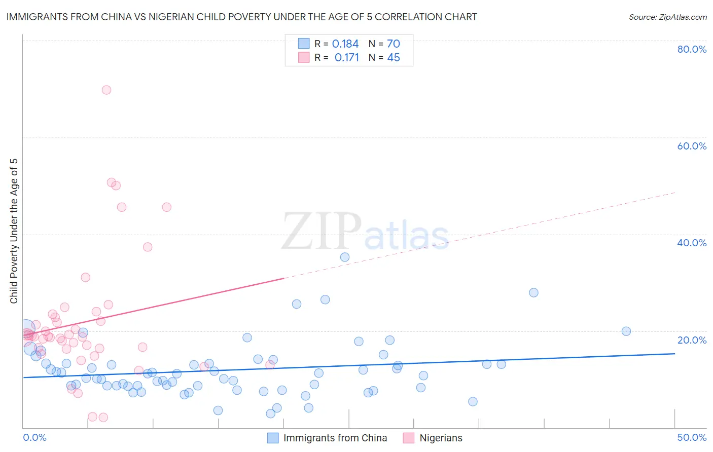 Immigrants from China vs Nigerian Child Poverty Under the Age of 5