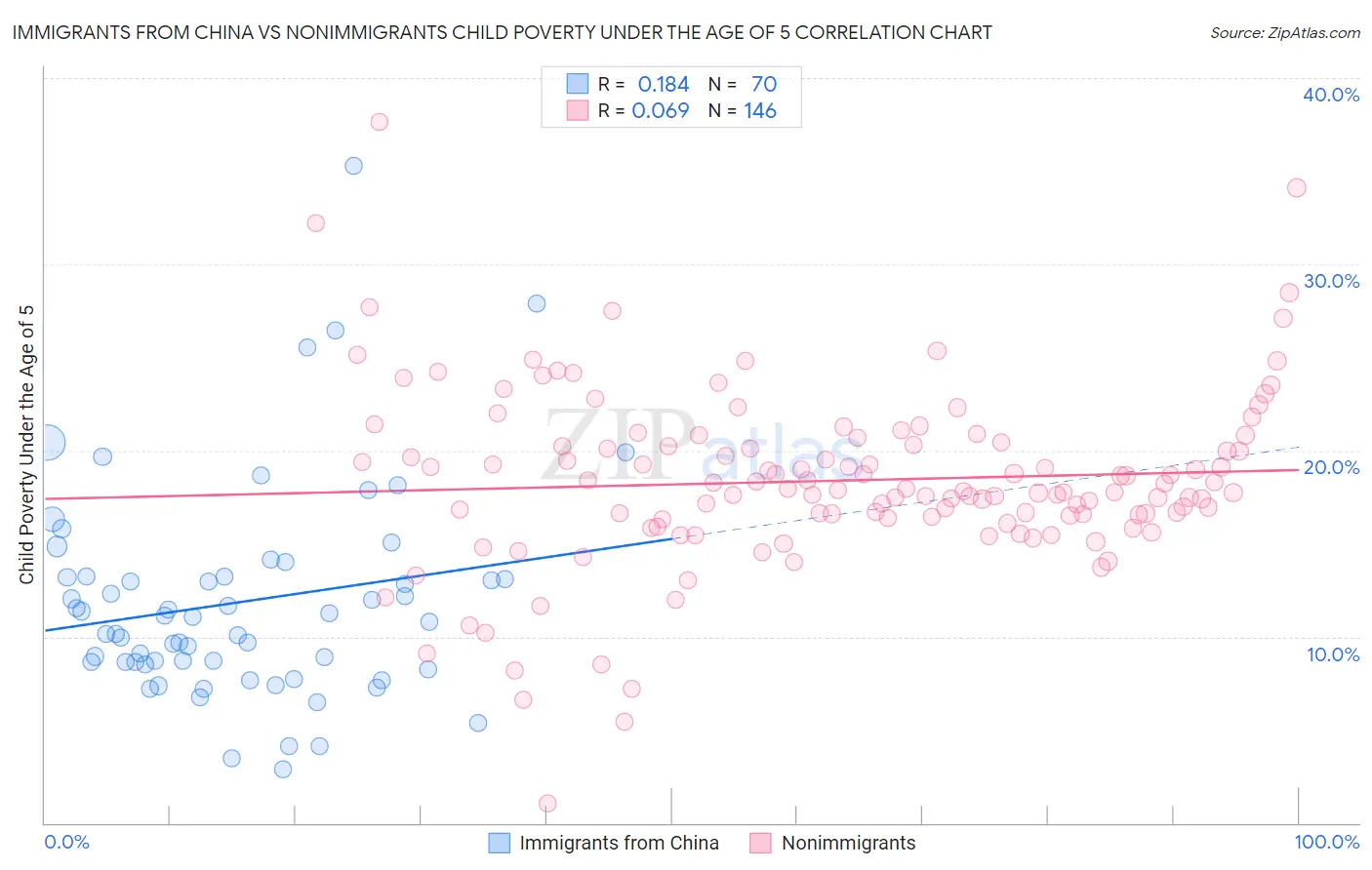 Immigrants from China vs Nonimmigrants Child Poverty Under the Age of 5