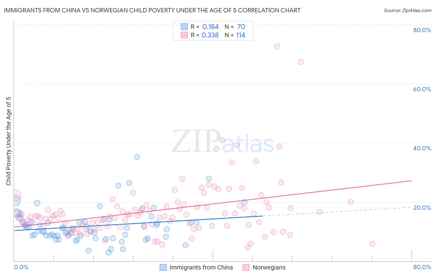 Immigrants from China vs Norwegian Child Poverty Under the Age of 5