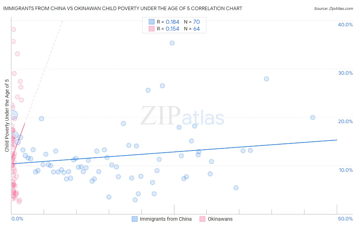 Immigrants from China vs Okinawan Child Poverty Under the Age of 5