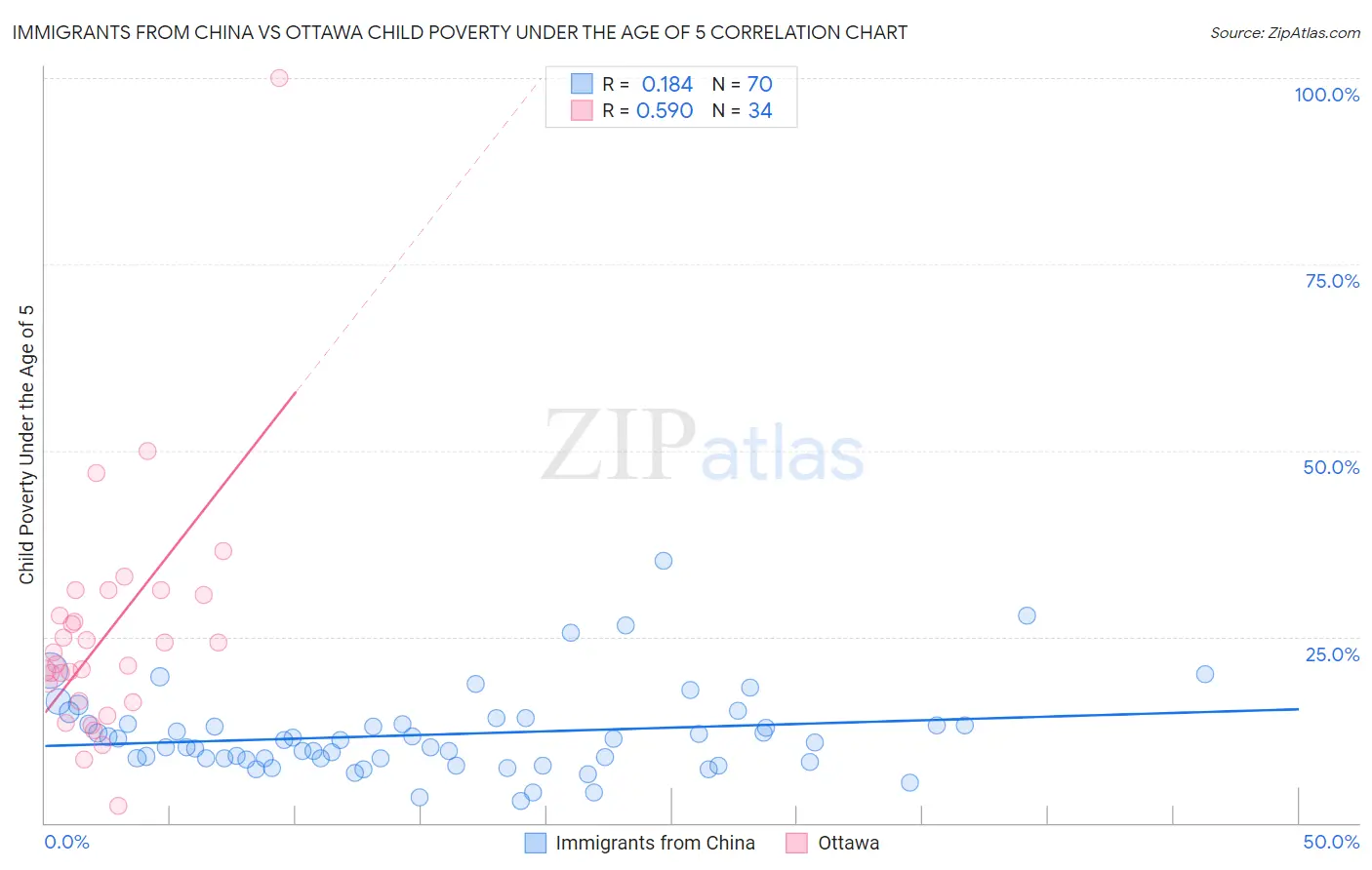 Immigrants from China vs Ottawa Child Poverty Under the Age of 5