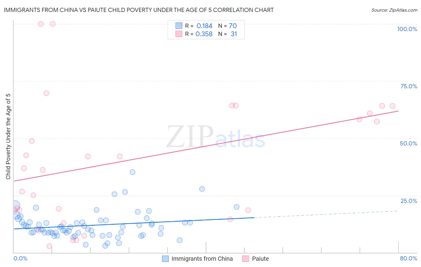 Immigrants from China vs Paiute Child Poverty Under the Age of 5