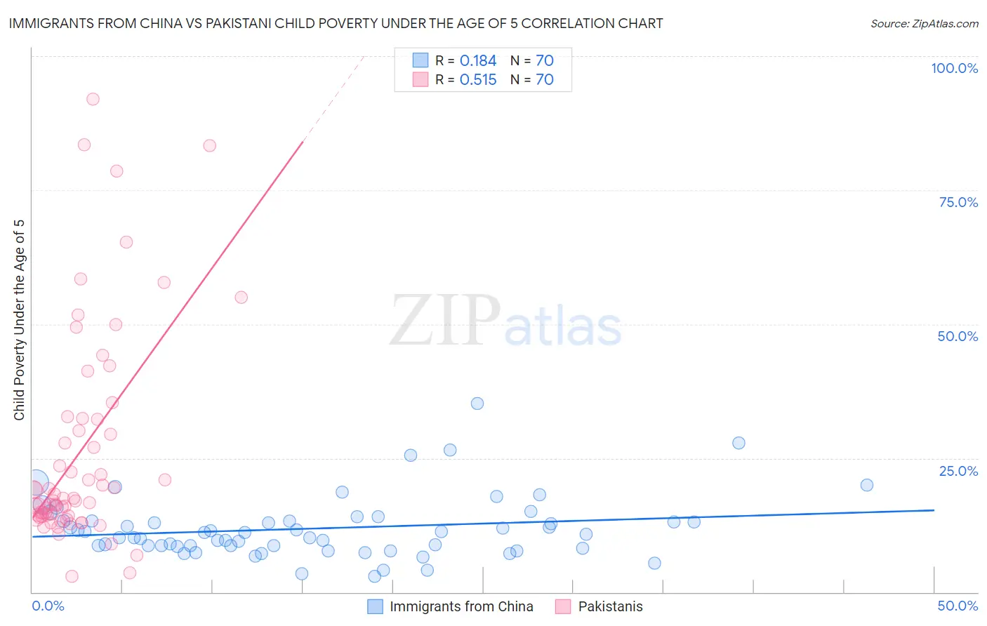 Immigrants from China vs Pakistani Child Poverty Under the Age of 5