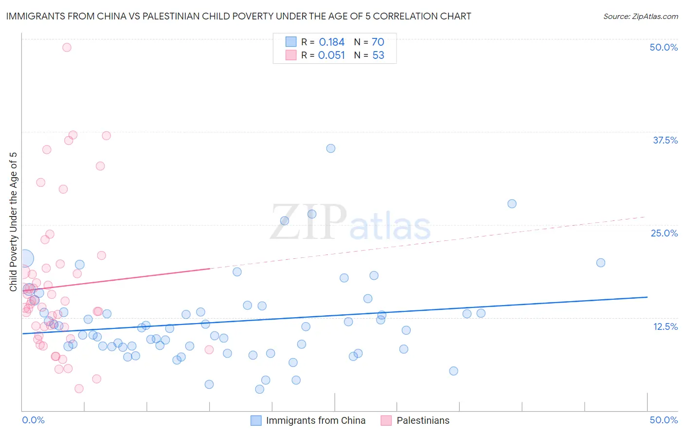 Immigrants from China vs Palestinian Child Poverty Under the Age of 5