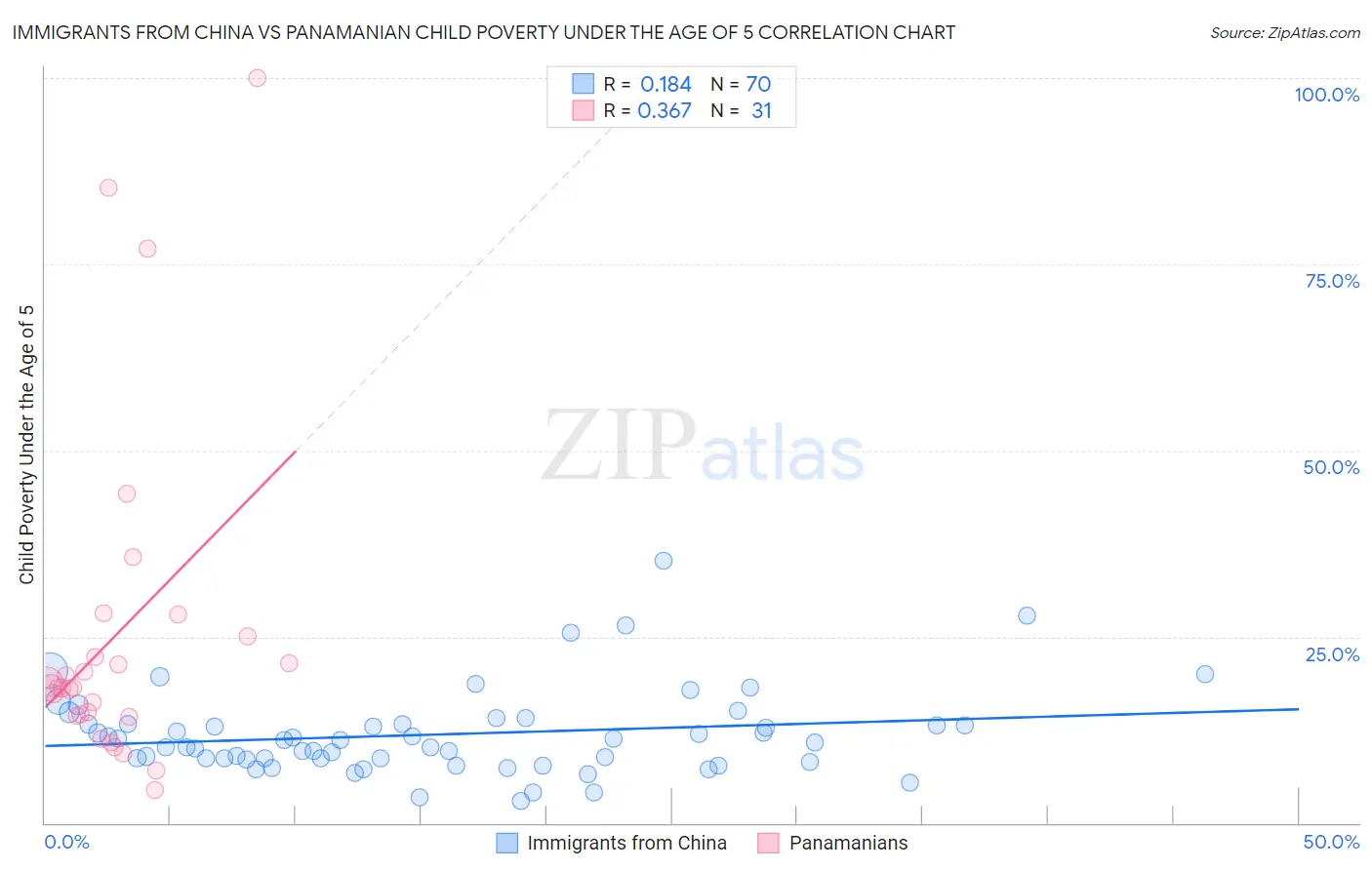 Immigrants from China vs Panamanian Child Poverty Under the Age of 5