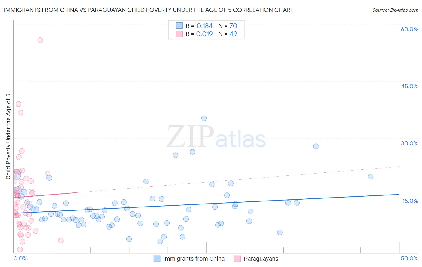 Immigrants from China vs Paraguayan Child Poverty Under the Age of 5