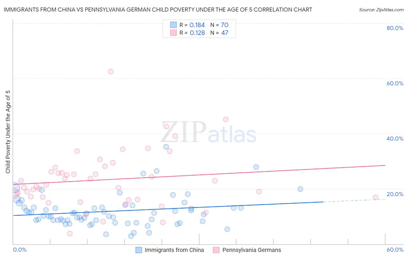Immigrants from China vs Pennsylvania German Child Poverty Under the Age of 5