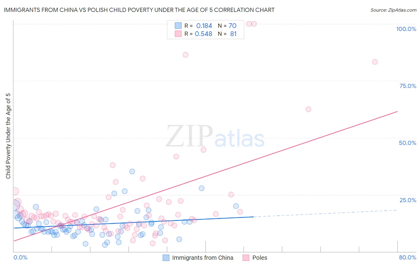 Immigrants from China vs Polish Child Poverty Under the Age of 5