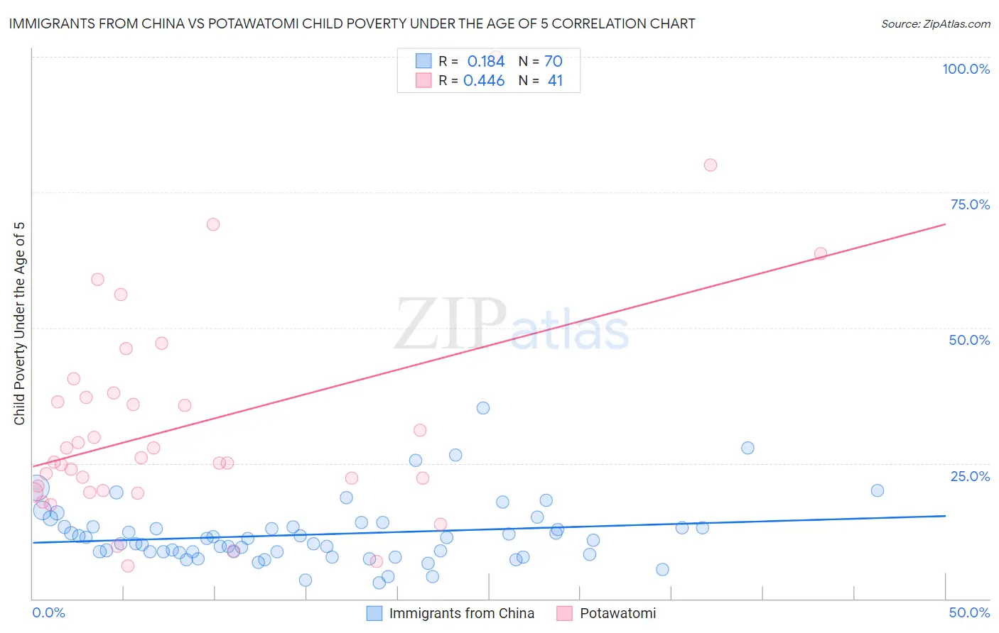 Immigrants from China vs Potawatomi Child Poverty Under the Age of 5