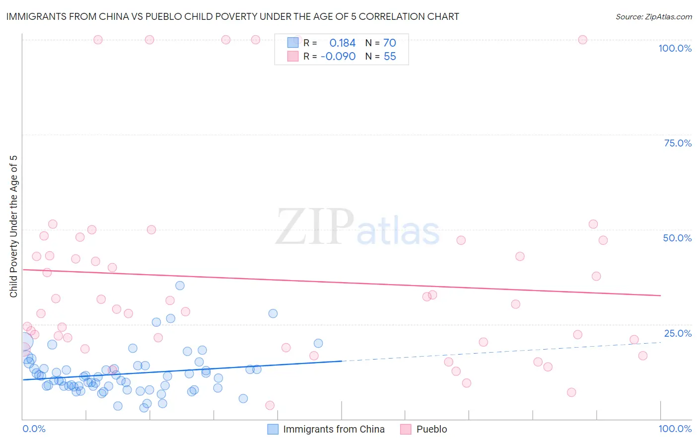 Immigrants from China vs Pueblo Child Poverty Under the Age of 5