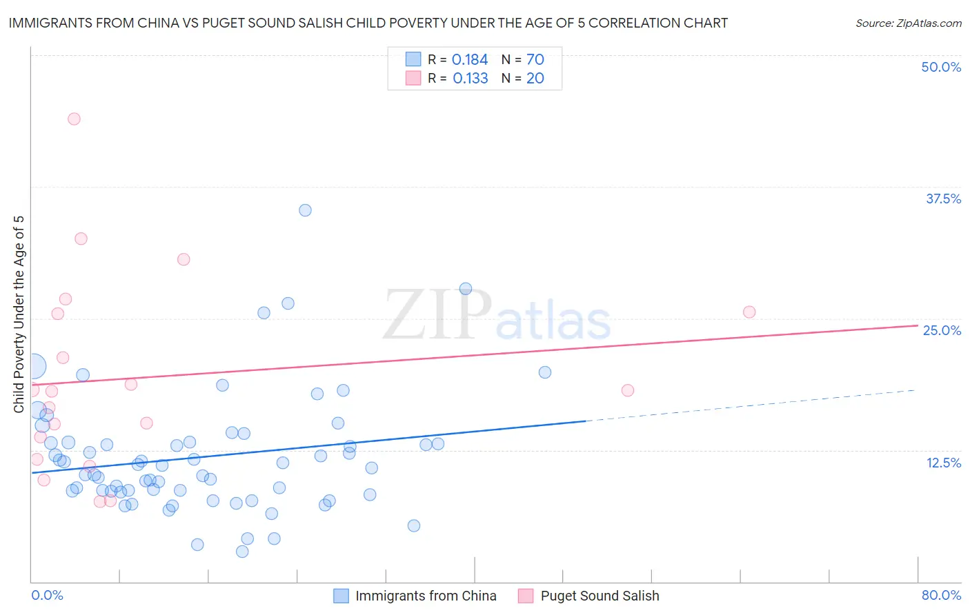 Immigrants from China vs Puget Sound Salish Child Poverty Under the Age of 5