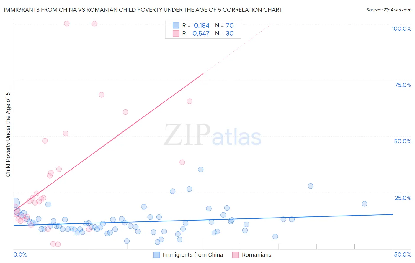 Immigrants from China vs Romanian Child Poverty Under the Age of 5