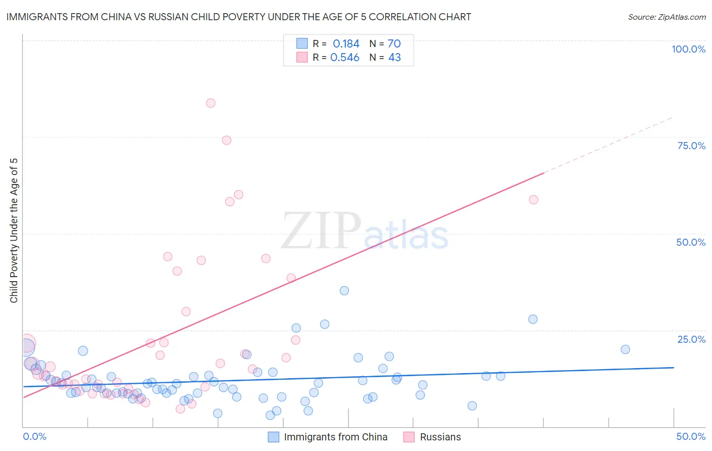 Immigrants from China vs Russian Child Poverty Under the Age of 5