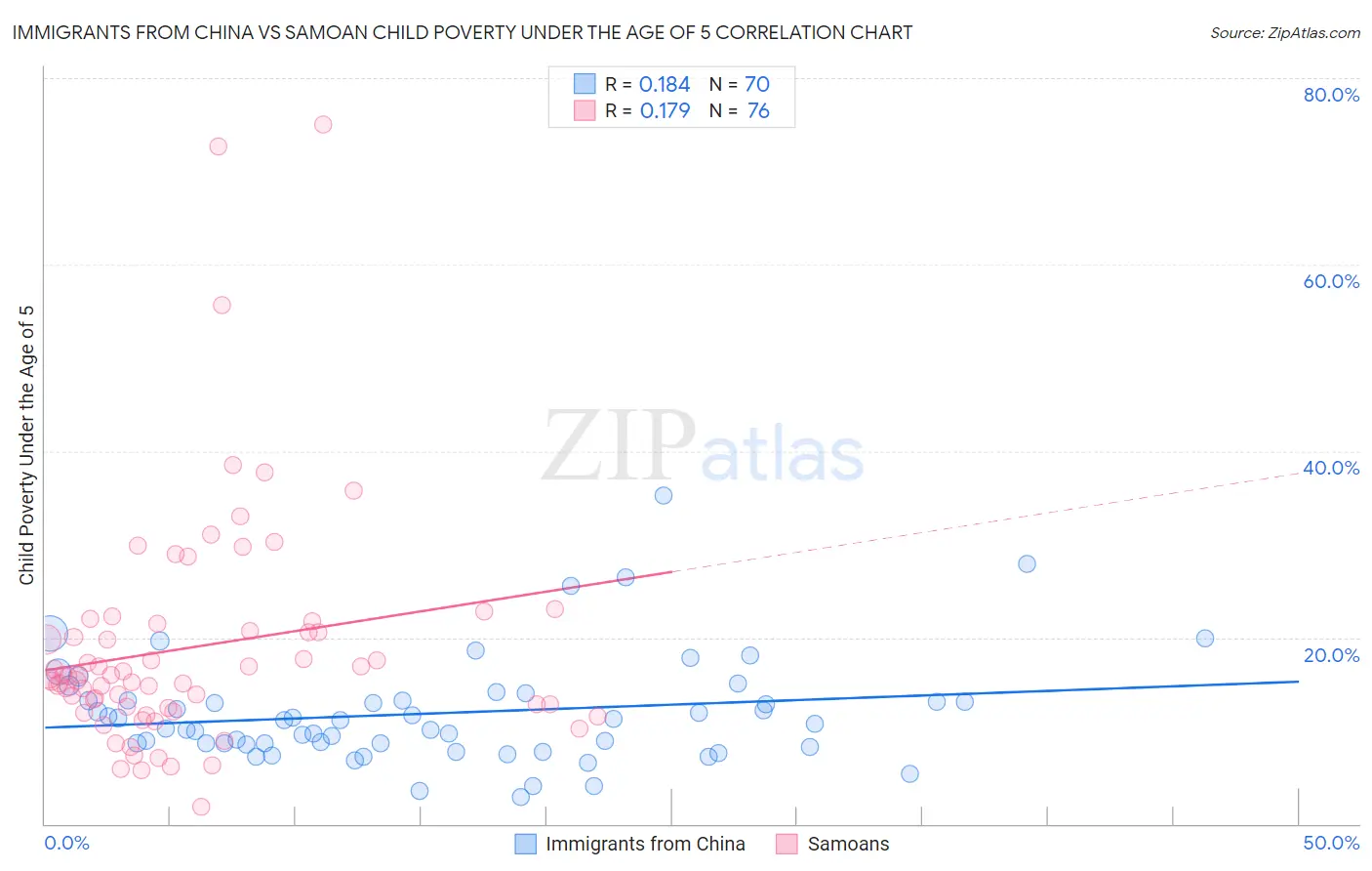 Immigrants from China vs Samoan Child Poverty Under the Age of 5