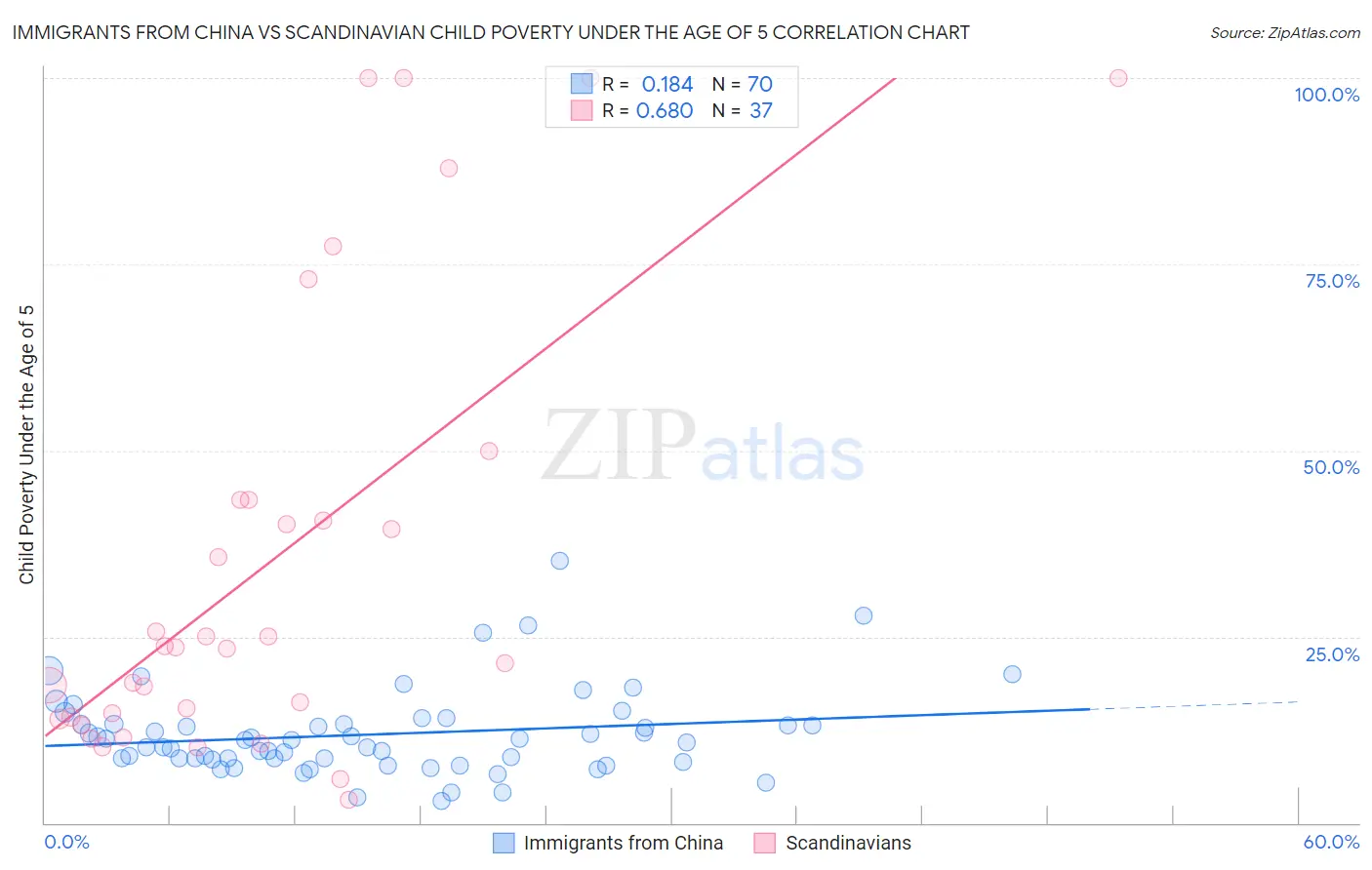 Immigrants from China vs Scandinavian Child Poverty Under the Age of 5