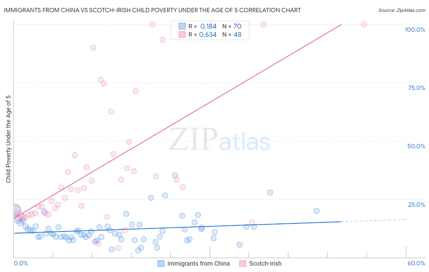 Immigrants from China vs Scotch-Irish Child Poverty Under the Age of 5