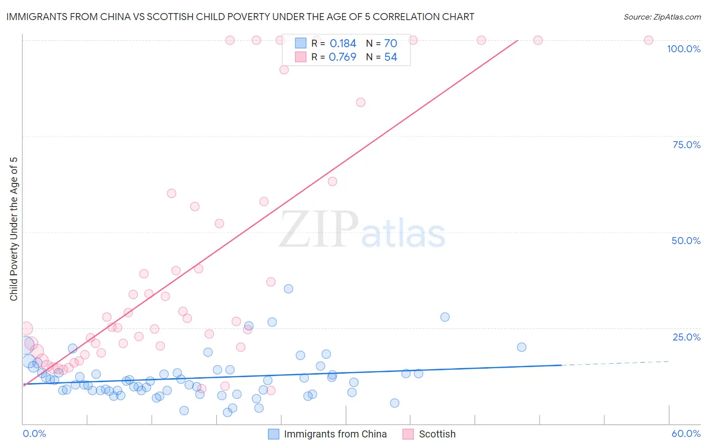 Immigrants from China vs Scottish Child Poverty Under the Age of 5