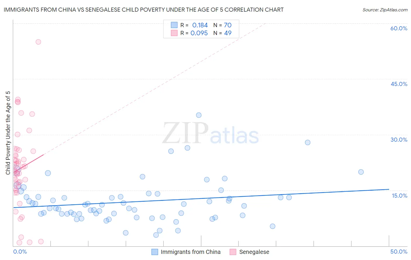 Immigrants from China vs Senegalese Child Poverty Under the Age of 5