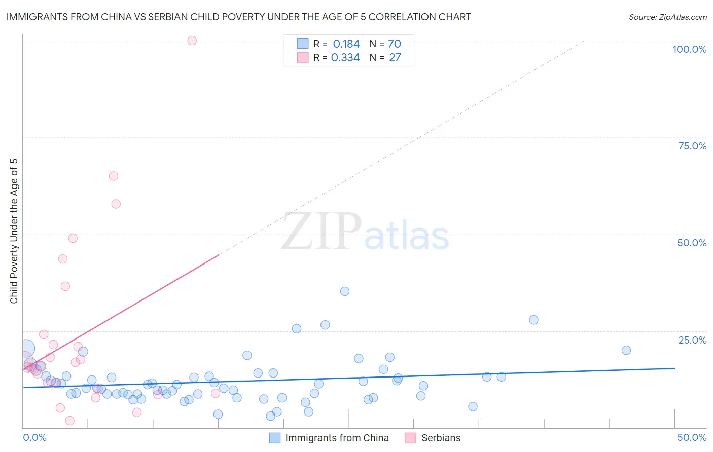 Immigrants from China vs Serbian Child Poverty Under the Age of 5