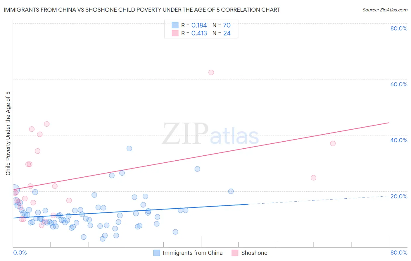 Immigrants from China vs Shoshone Child Poverty Under the Age of 5