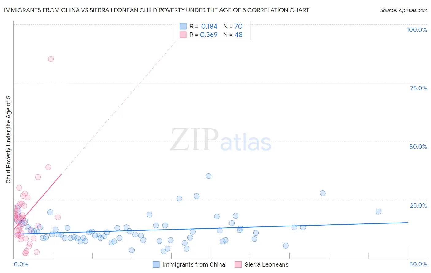 Immigrants from China vs Sierra Leonean Child Poverty Under the Age of 5