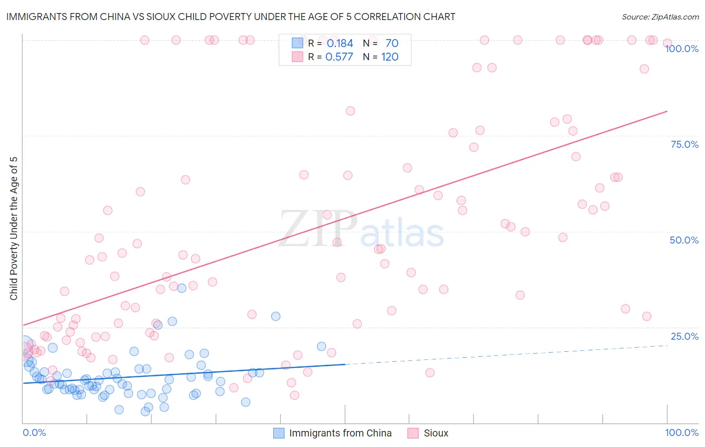 Immigrants from China vs Sioux Child Poverty Under the Age of 5