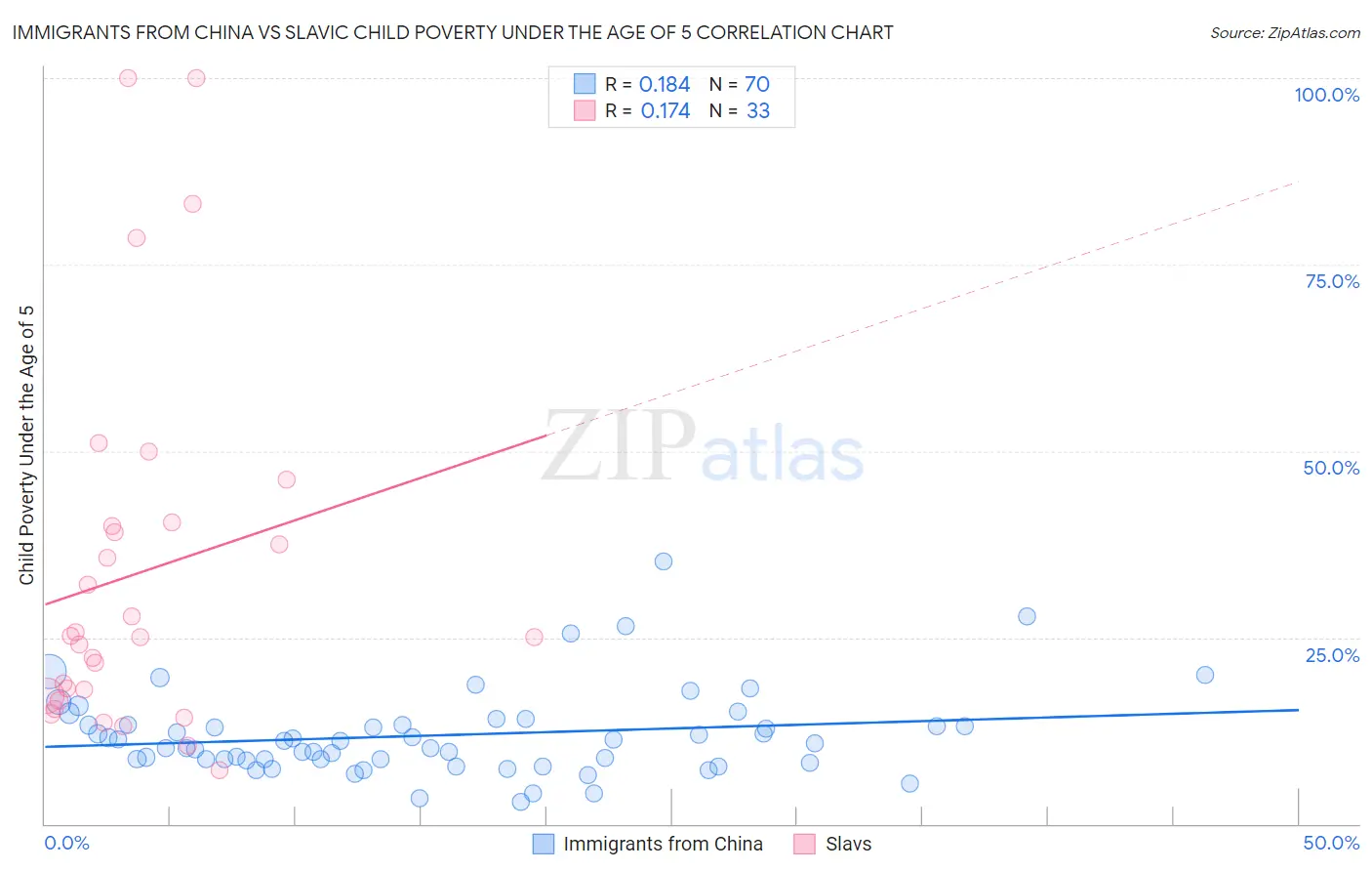 Immigrants from China vs Slavic Child Poverty Under the Age of 5