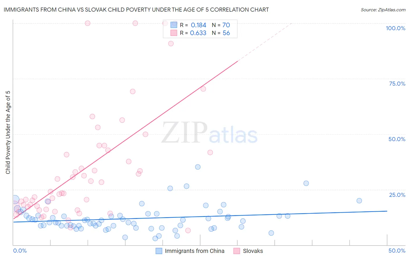 Immigrants from China vs Slovak Child Poverty Under the Age of 5