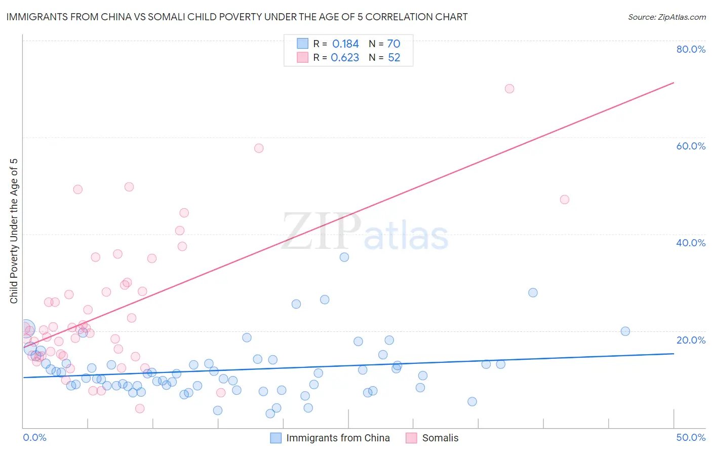 Immigrants from China vs Somali Child Poverty Under the Age of 5