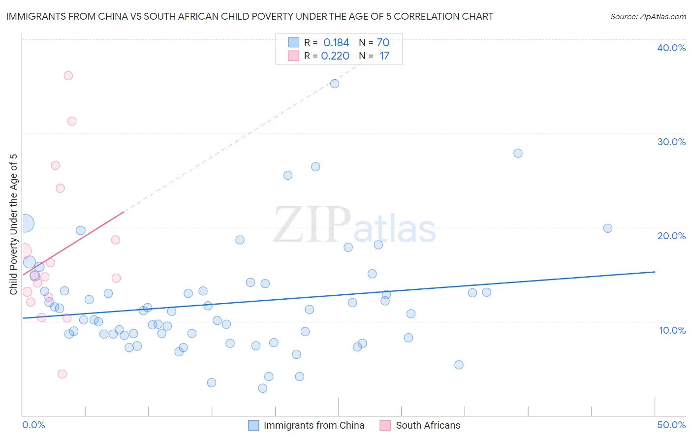 Immigrants from China vs South African Child Poverty Under the Age of 5