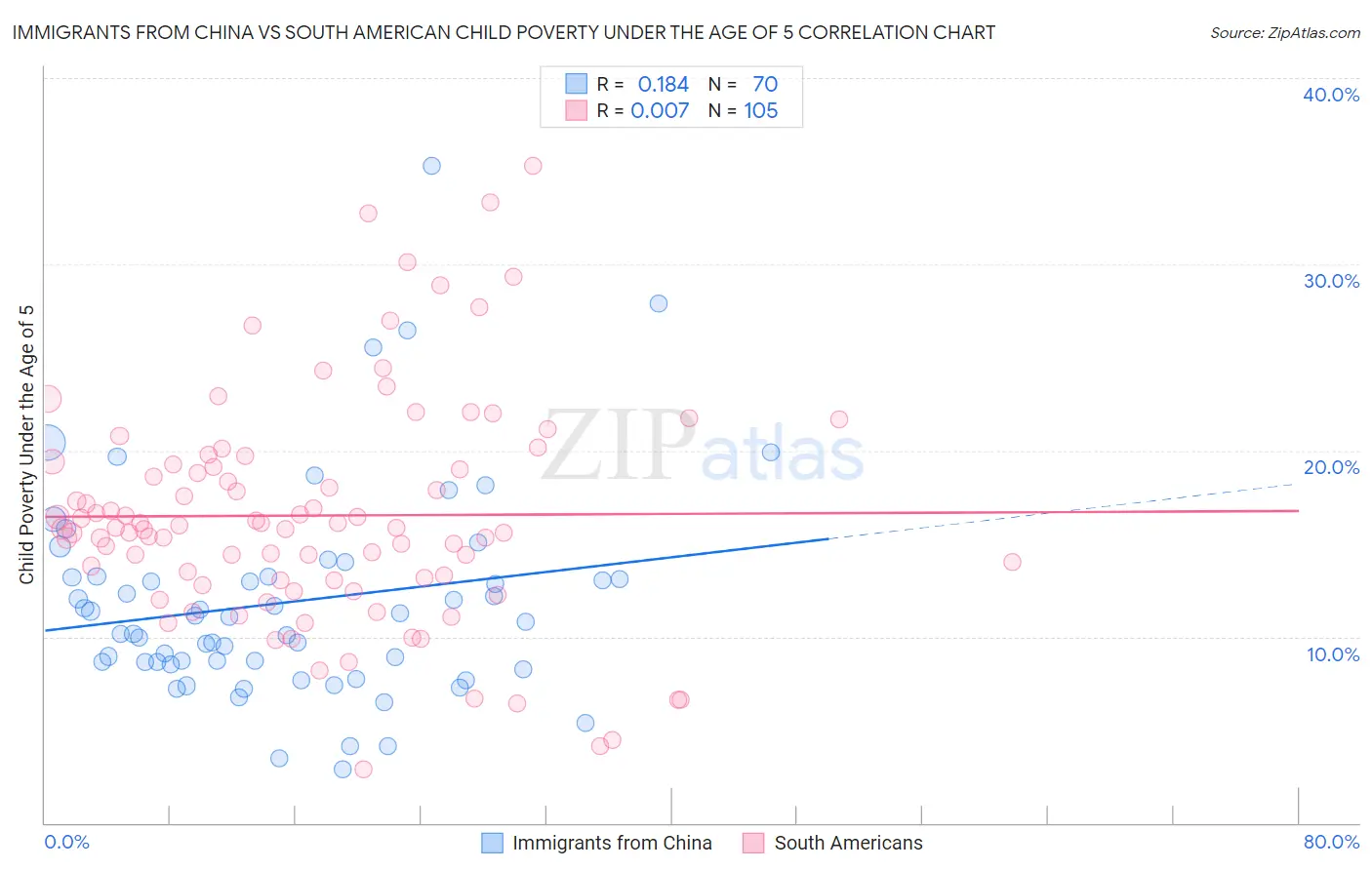 Immigrants from China vs South American Child Poverty Under the Age of 5