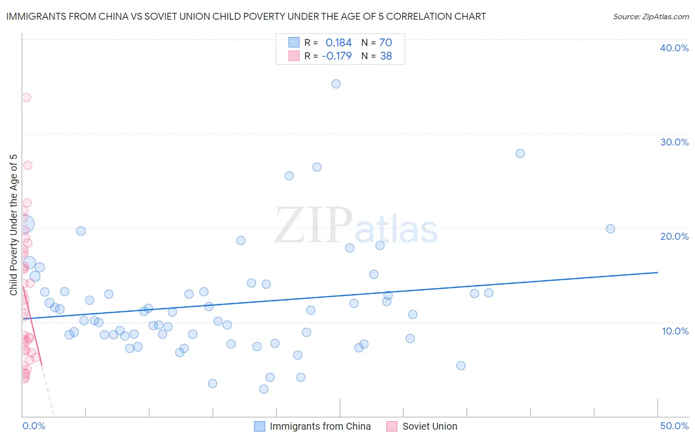 Immigrants from China vs Soviet Union Child Poverty Under the Age of 5