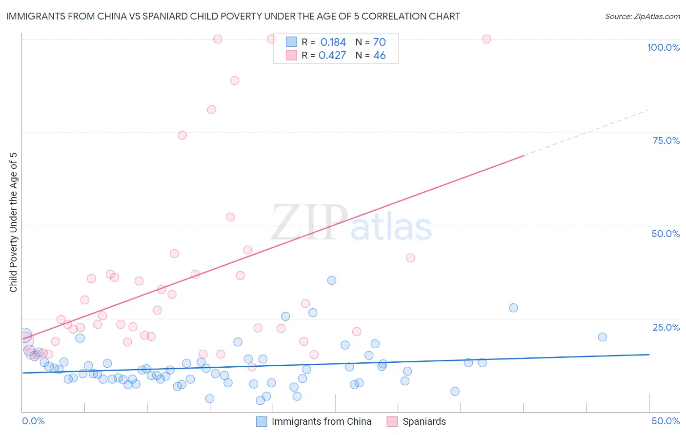 Immigrants from China vs Spaniard Child Poverty Under the Age of 5