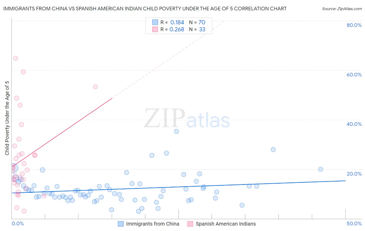 Immigrants from China vs Spanish American Indian Child Poverty Under the Age of 5