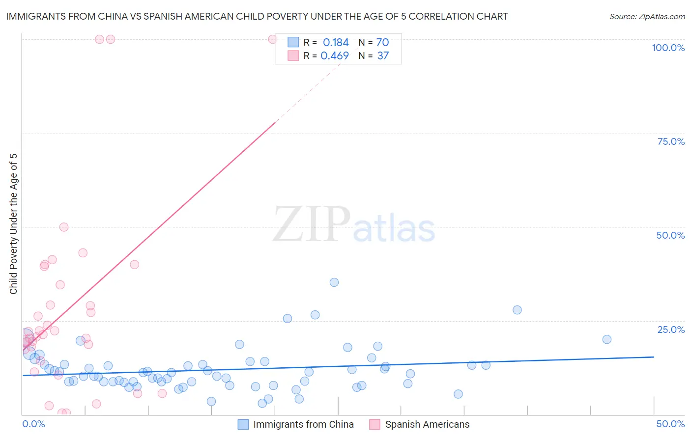 Immigrants from China vs Spanish American Child Poverty Under the Age of 5