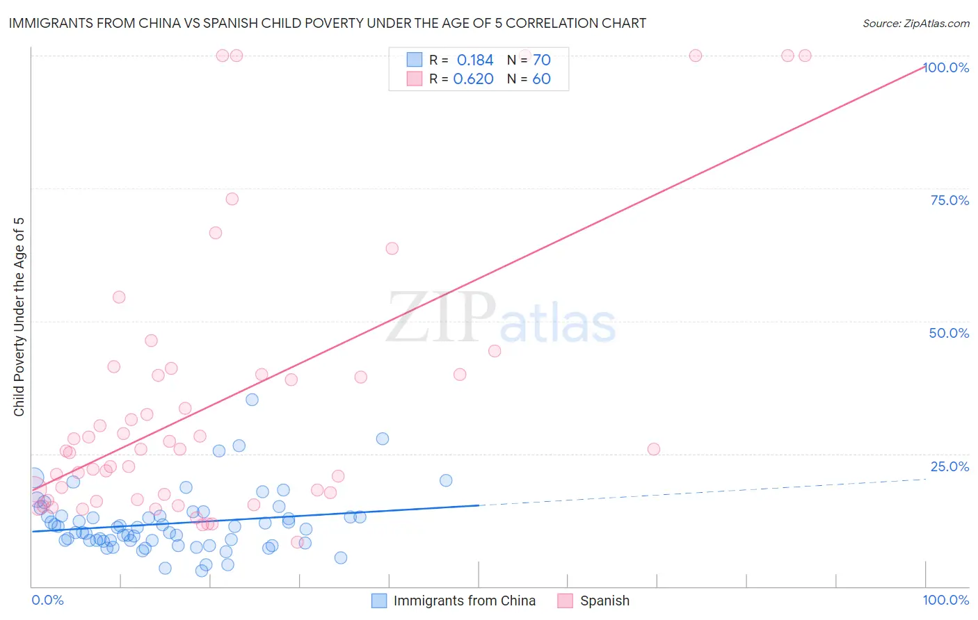 Immigrants from China vs Spanish Child Poverty Under the Age of 5
