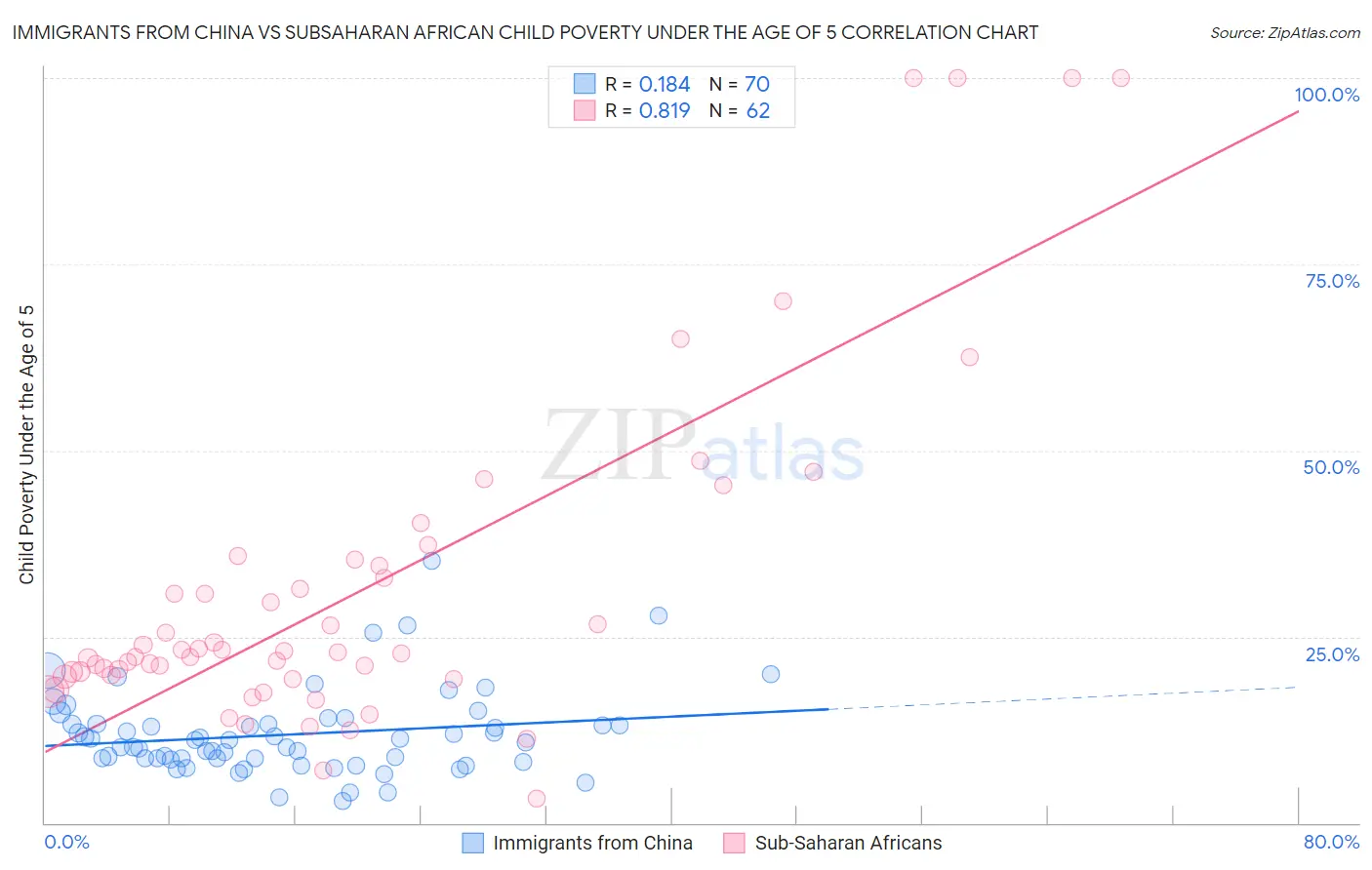 Immigrants from China vs Subsaharan African Child Poverty Under the Age of 5