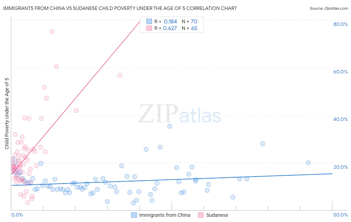 Immigrants from China vs Sudanese Child Poverty Under the Age of 5