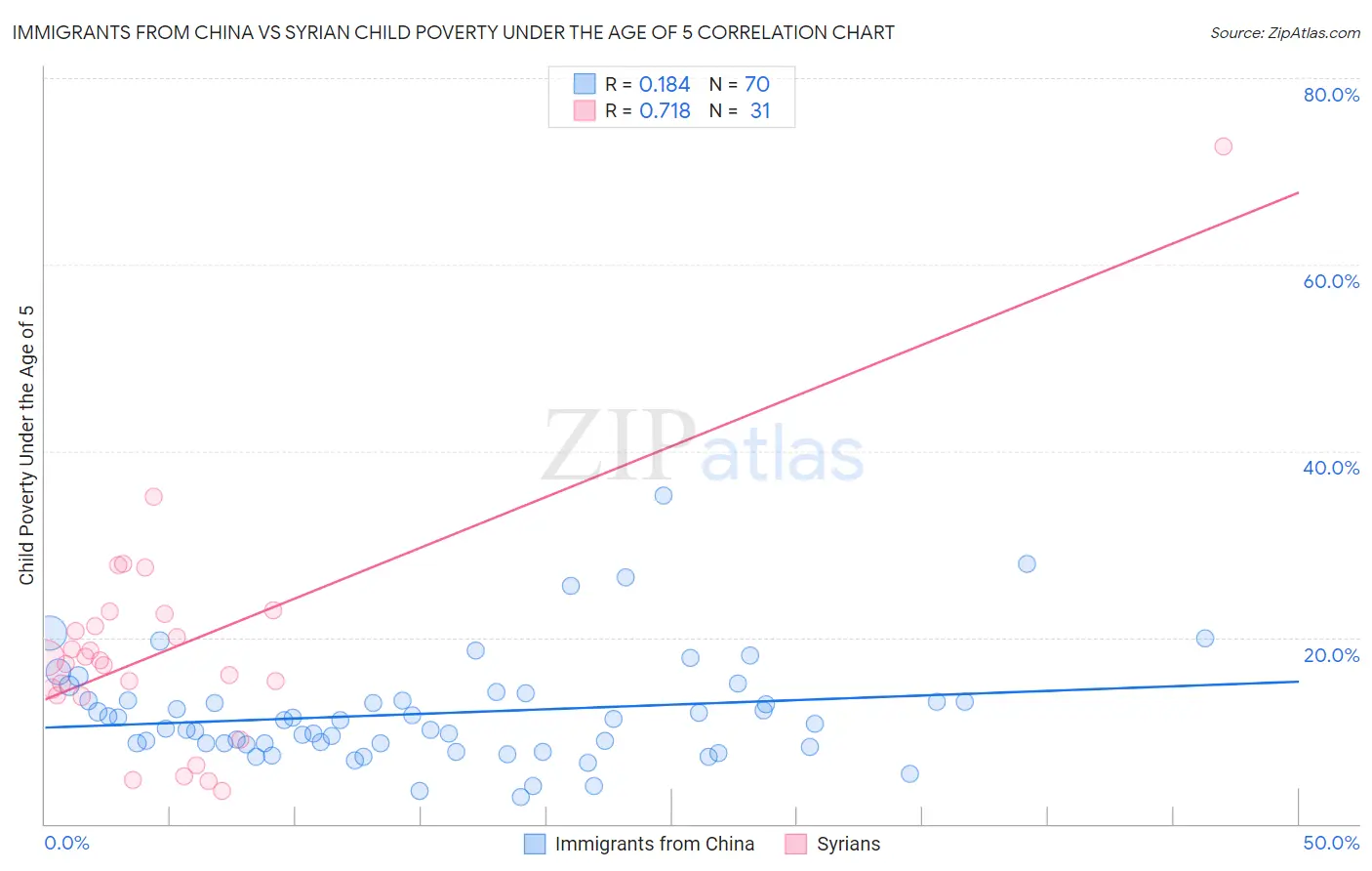 Immigrants from China vs Syrian Child Poverty Under the Age of 5