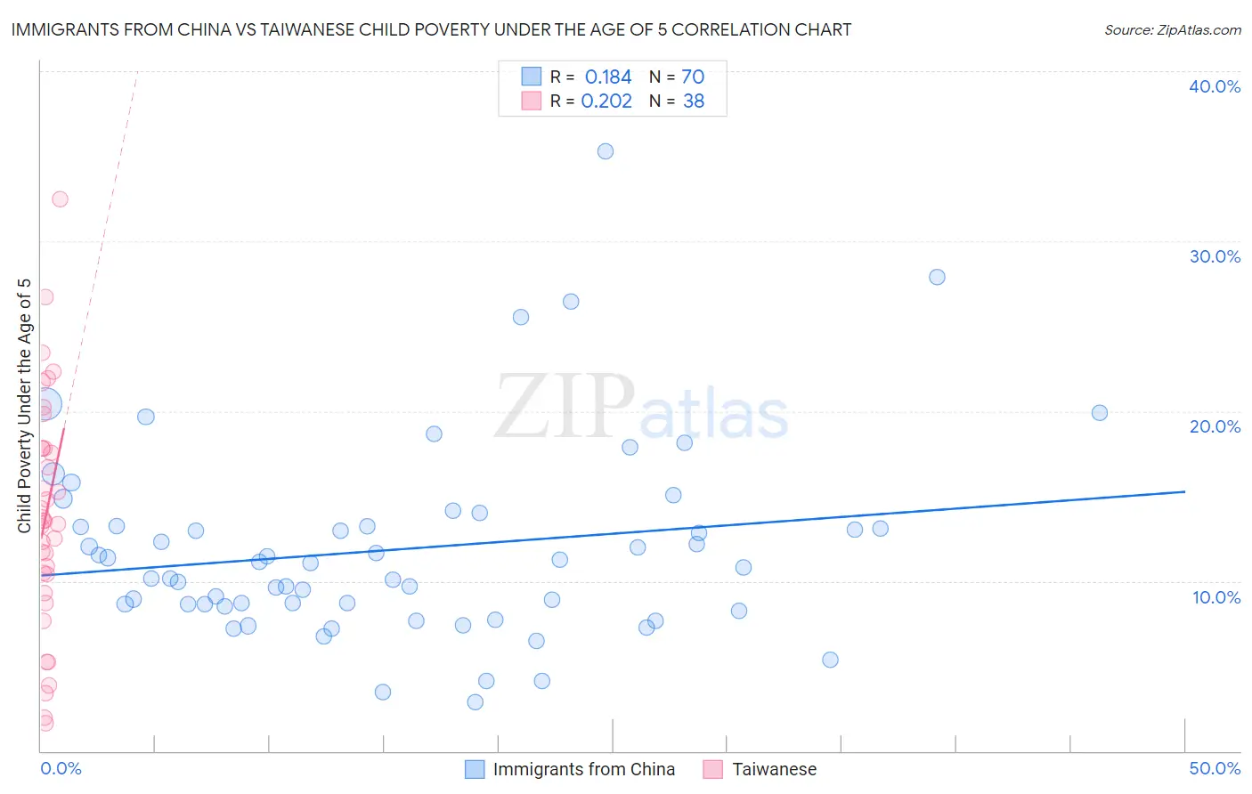 Immigrants from China vs Taiwanese Child Poverty Under the Age of 5