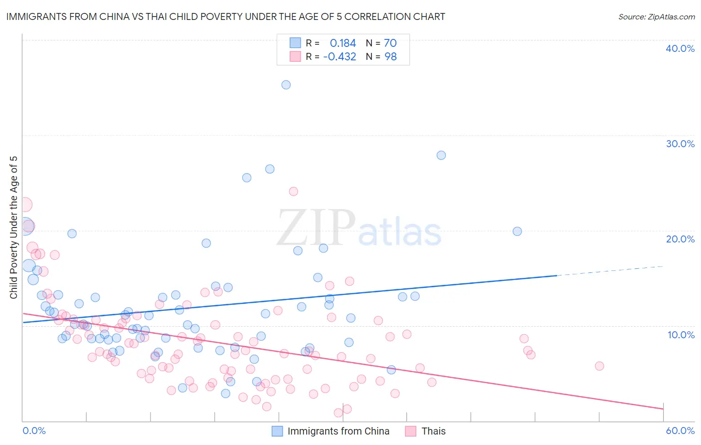 Immigrants from China vs Thai Child Poverty Under the Age of 5