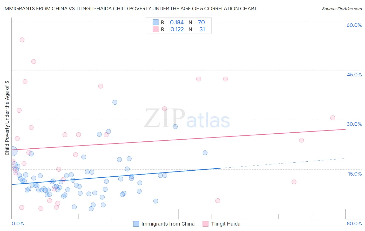 Immigrants from China vs Tlingit-Haida Child Poverty Under the Age of 5