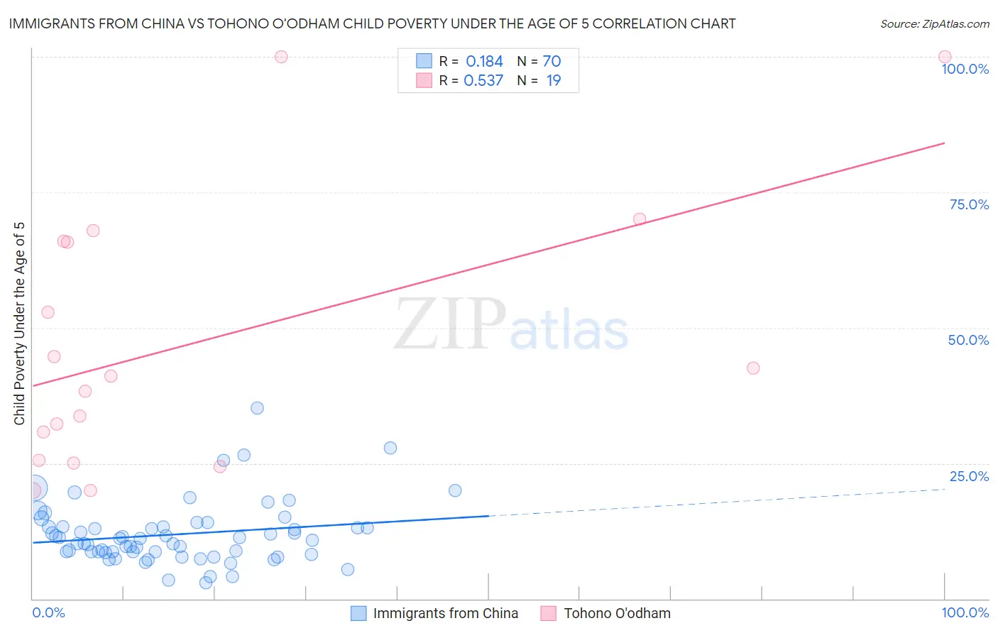 Immigrants from China vs Tohono O'odham Child Poverty Under the Age of 5